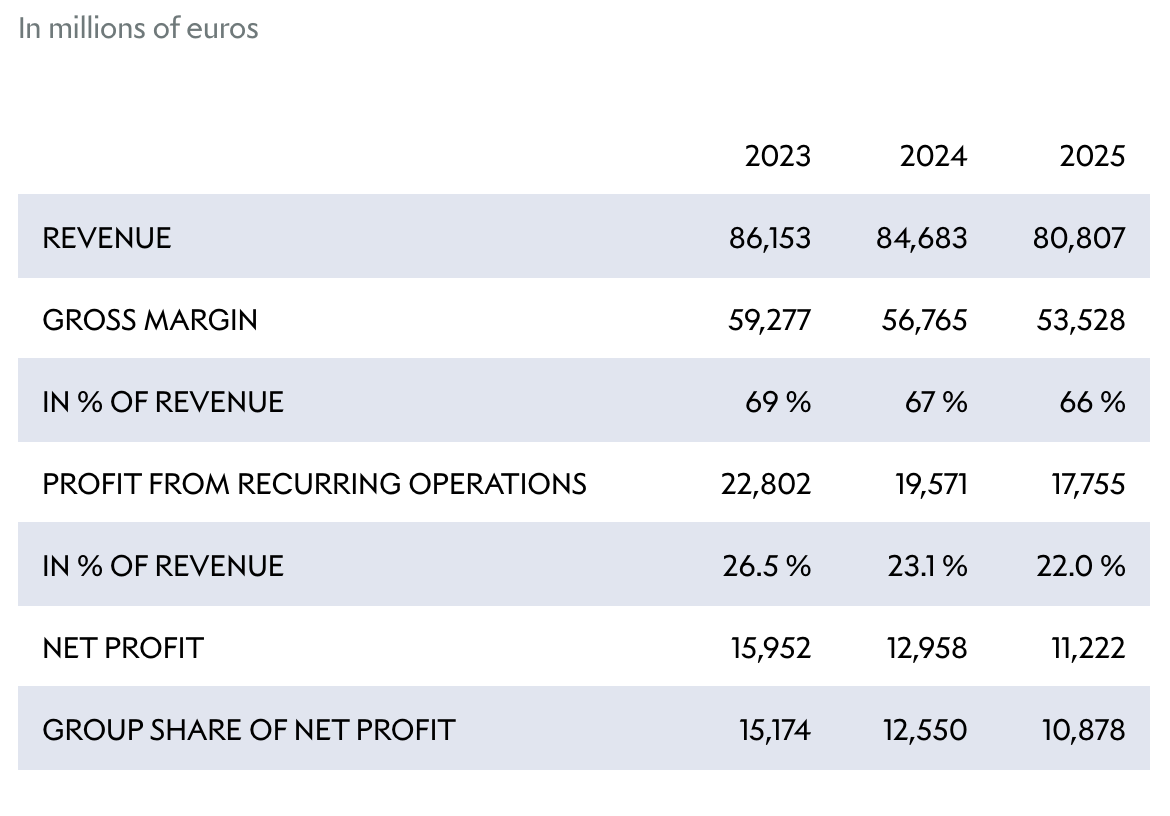 LVMH income statement
